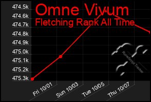 Total Graph of Omne Vivum