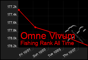 Total Graph of Omne Vivum