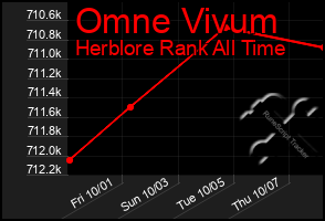 Total Graph of Omne Vivum