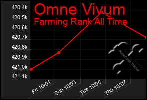 Total Graph of Omne Vivum