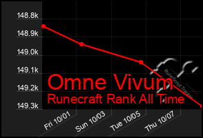 Total Graph of Omne Vivum