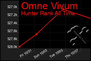 Total Graph of Omne Vivum