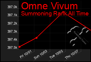 Total Graph of Omne Vivum