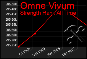 Total Graph of Omne Vivum