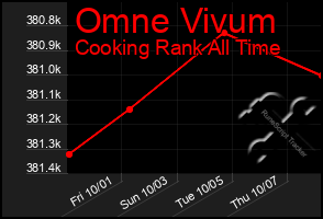 Total Graph of Omne Vivum