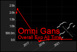 Total Graph of Omni Gans