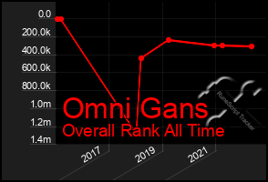 Total Graph of Omni Gans