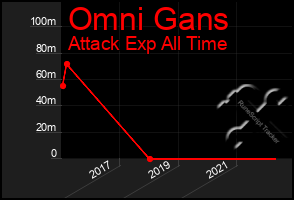 Total Graph of Omni Gans