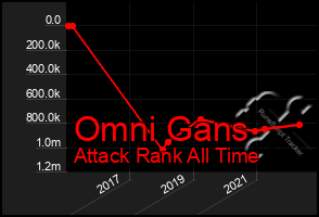 Total Graph of Omni Gans