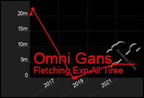 Total Graph of Omni Gans