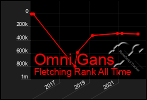 Total Graph of Omni Gans