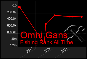Total Graph of Omni Gans