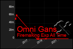 Total Graph of Omni Gans