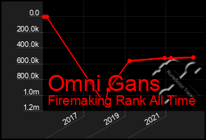 Total Graph of Omni Gans