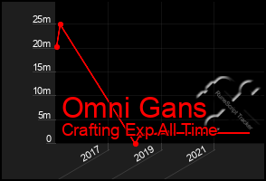 Total Graph of Omni Gans