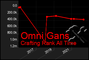 Total Graph of Omni Gans