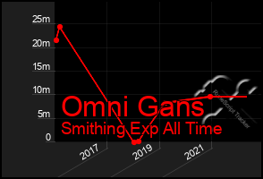 Total Graph of Omni Gans