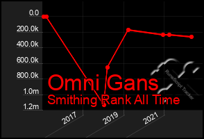 Total Graph of Omni Gans