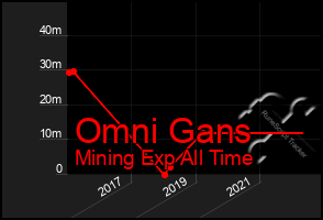 Total Graph of Omni Gans