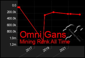 Total Graph of Omni Gans