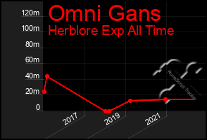Total Graph of Omni Gans