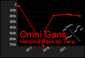 Total Graph of Omni Gans
