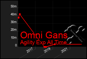Total Graph of Omni Gans