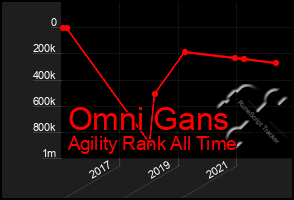 Total Graph of Omni Gans