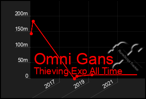 Total Graph of Omni Gans