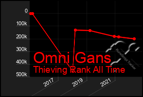 Total Graph of Omni Gans