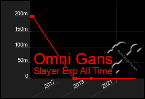 Total Graph of Omni Gans