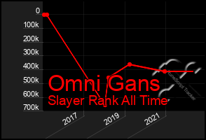 Total Graph of Omni Gans
