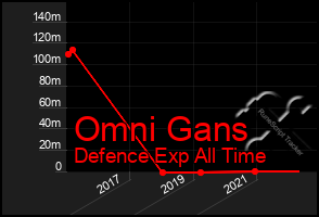 Total Graph of Omni Gans
