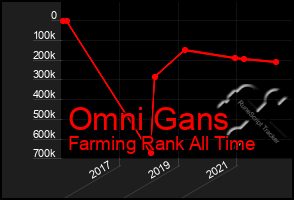 Total Graph of Omni Gans