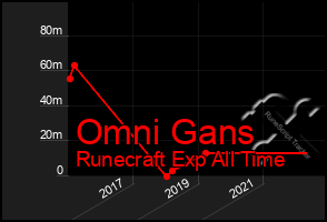 Total Graph of Omni Gans