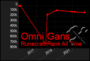 Total Graph of Omni Gans
