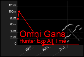 Total Graph of Omni Gans