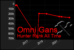 Total Graph of Omni Gans