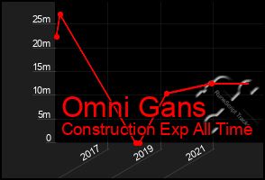 Total Graph of Omni Gans