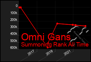 Total Graph of Omni Gans