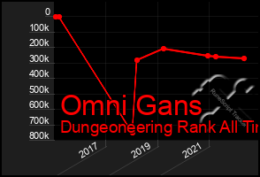 Total Graph of Omni Gans