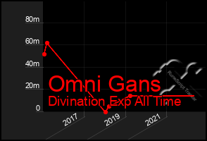 Total Graph of Omni Gans
