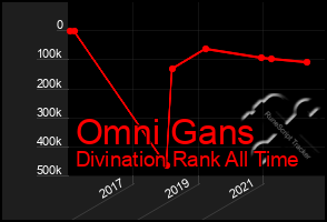 Total Graph of Omni Gans