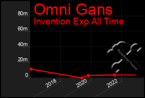 Total Graph of Omni Gans