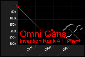 Total Graph of Omni Gans