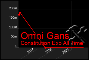 Total Graph of Omni Gans