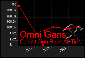 Total Graph of Omni Gans