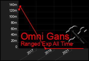 Total Graph of Omni Gans