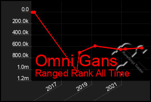 Total Graph of Omni Gans