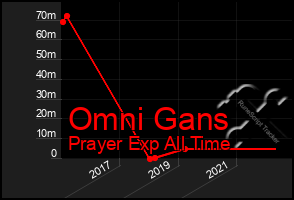 Total Graph of Omni Gans